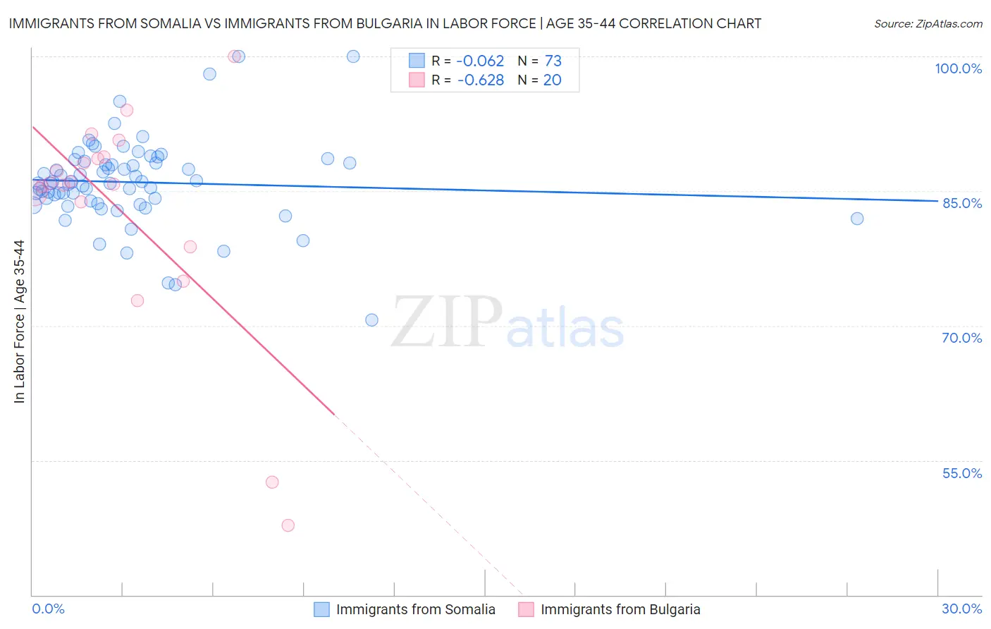 Immigrants from Somalia vs Immigrants from Bulgaria In Labor Force | Age 35-44