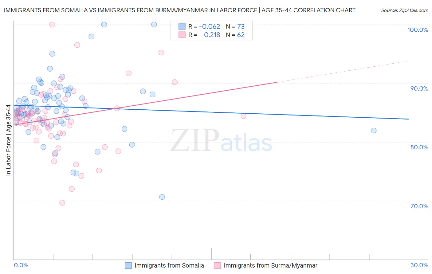 Immigrants from Somalia vs Immigrants from Burma/Myanmar In Labor Force | Age 35-44