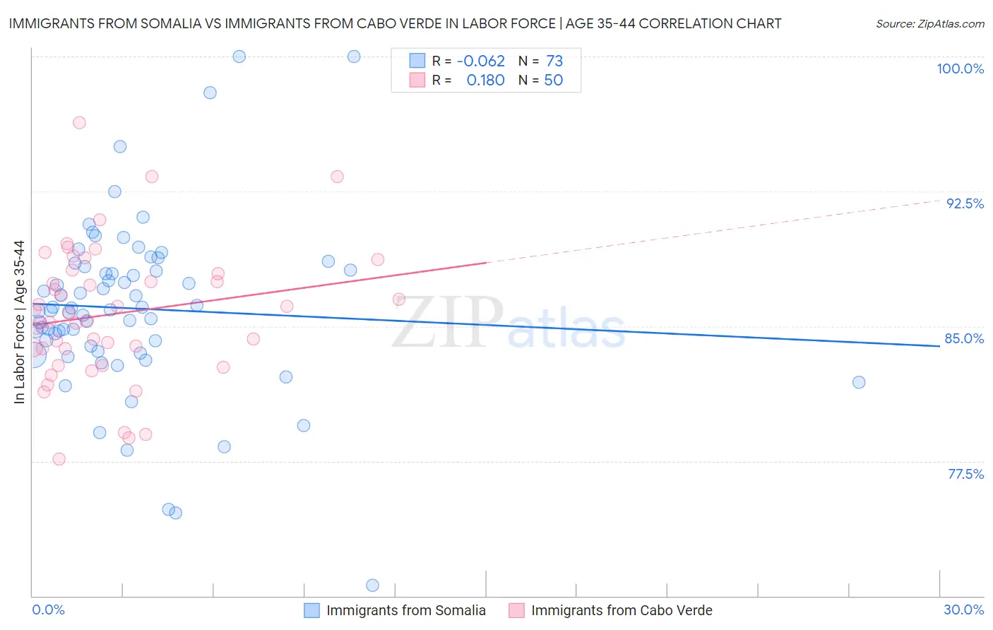 Immigrants from Somalia vs Immigrants from Cabo Verde In Labor Force | Age 35-44