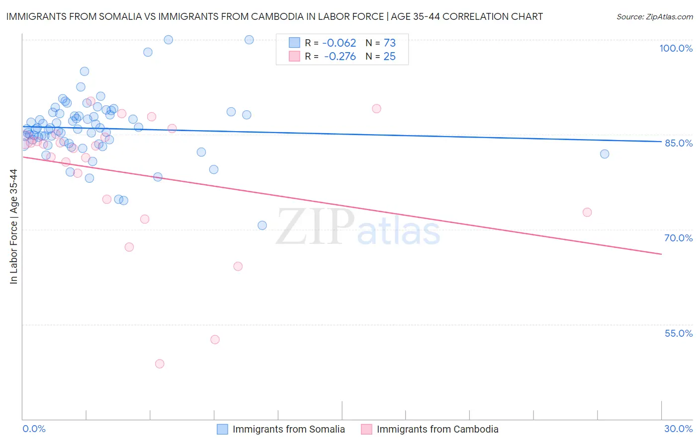 Immigrants from Somalia vs Immigrants from Cambodia In Labor Force | Age 35-44