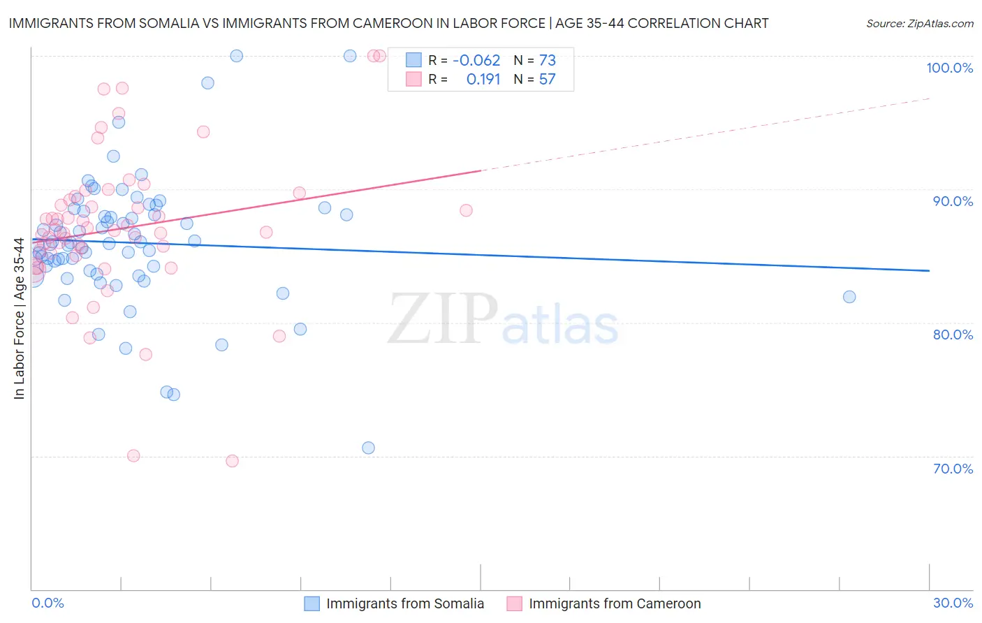 Immigrants from Somalia vs Immigrants from Cameroon In Labor Force | Age 35-44