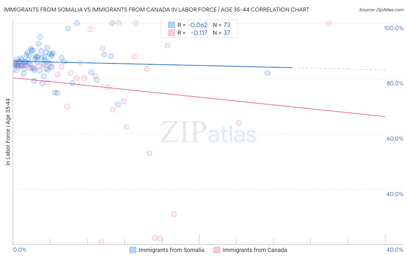 Immigrants from Somalia vs Immigrants from Canada In Labor Force | Age 35-44