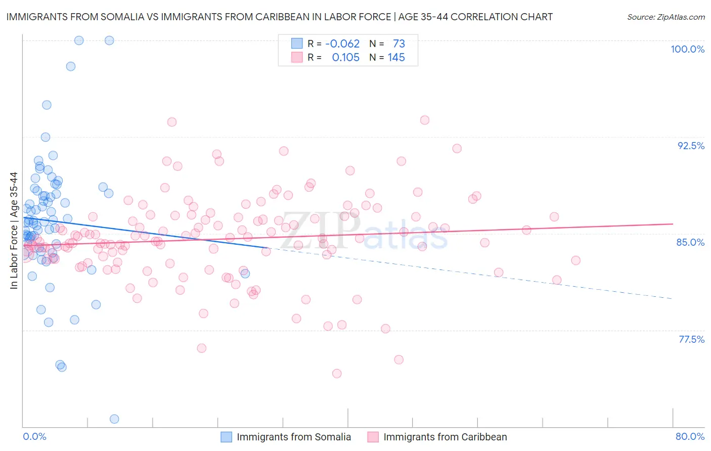 Immigrants from Somalia vs Immigrants from Caribbean In Labor Force | Age 35-44