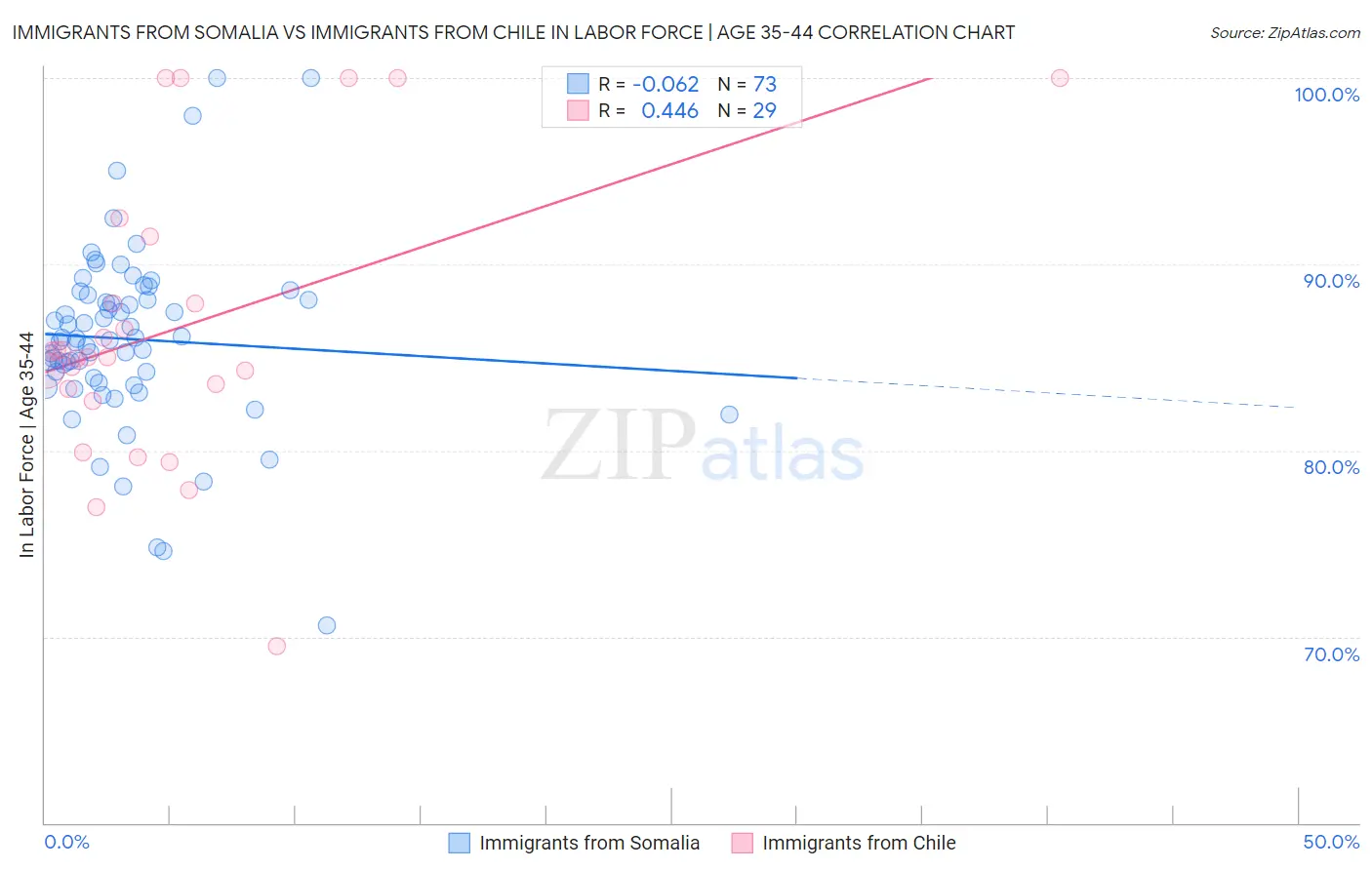 Immigrants from Somalia vs Immigrants from Chile In Labor Force | Age 35-44