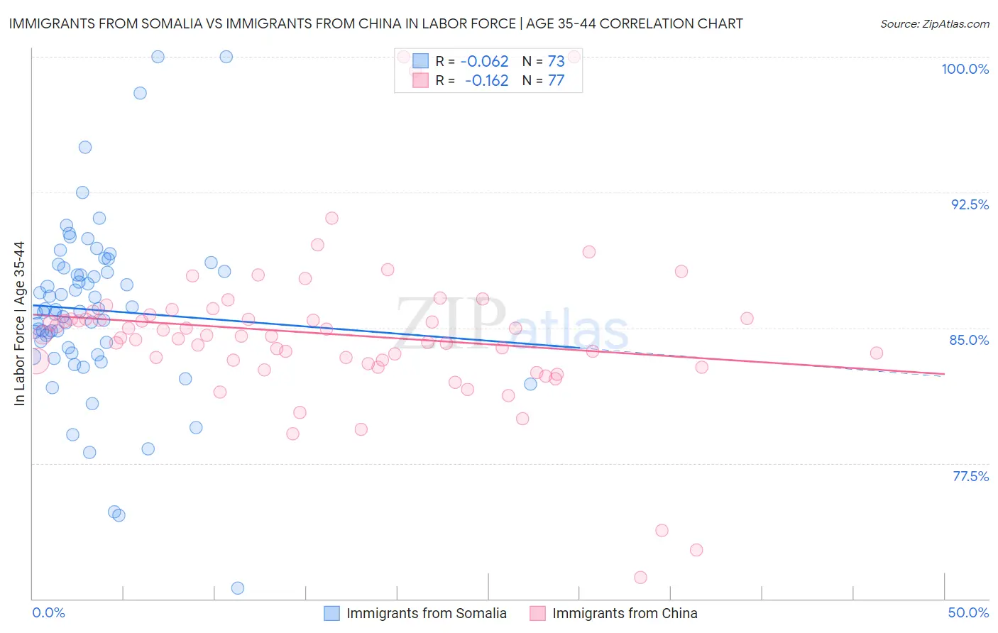 Immigrants from Somalia vs Immigrants from China In Labor Force | Age 35-44