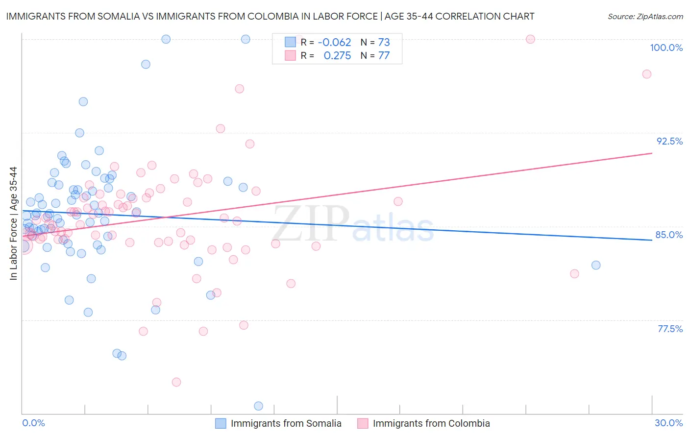 Immigrants from Somalia vs Immigrants from Colombia In Labor Force | Age 35-44