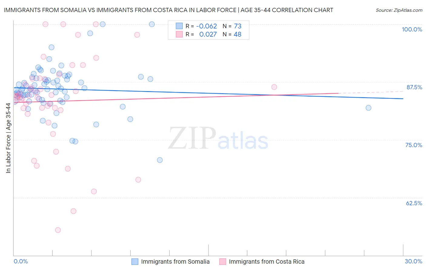 Immigrants from Somalia vs Immigrants from Costa Rica In Labor Force | Age 35-44