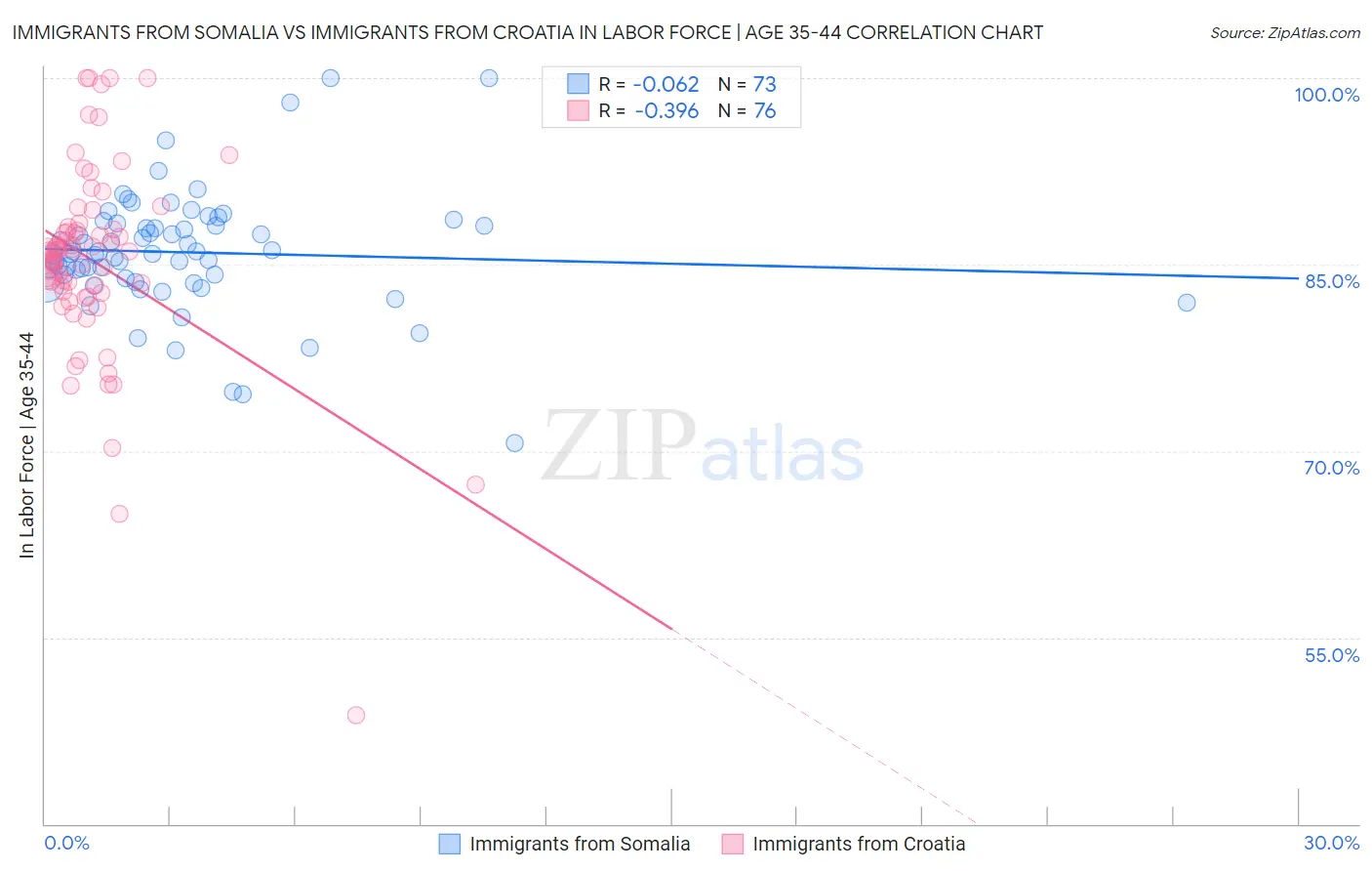 Immigrants from Somalia vs Immigrants from Croatia In Labor Force | Age 35-44