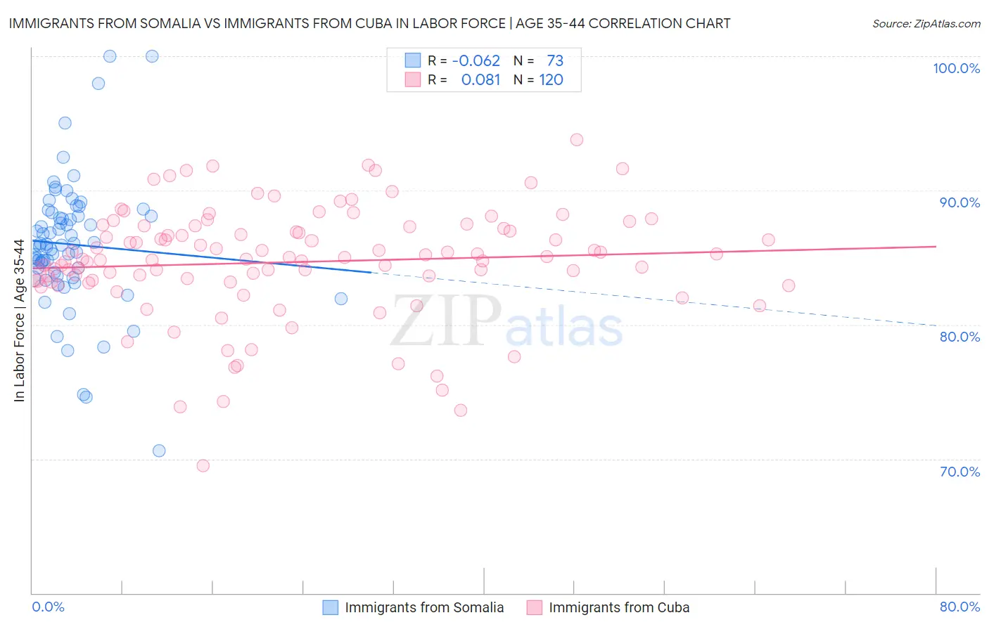Immigrants from Somalia vs Immigrants from Cuba In Labor Force | Age 35-44