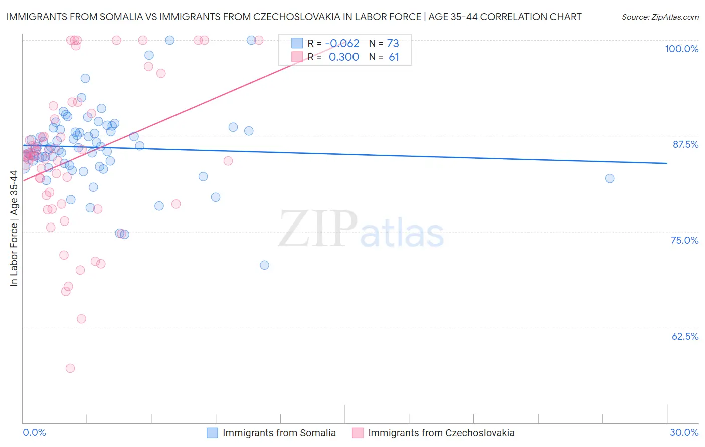 Immigrants from Somalia vs Immigrants from Czechoslovakia In Labor Force | Age 35-44