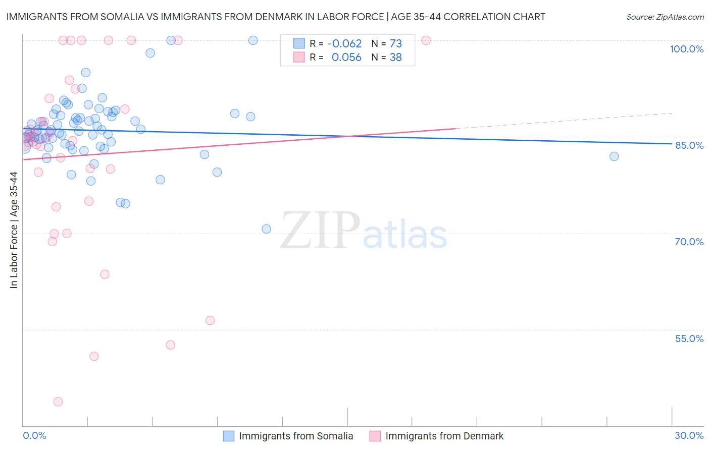 Immigrants from Somalia vs Immigrants from Denmark In Labor Force | Age 35-44