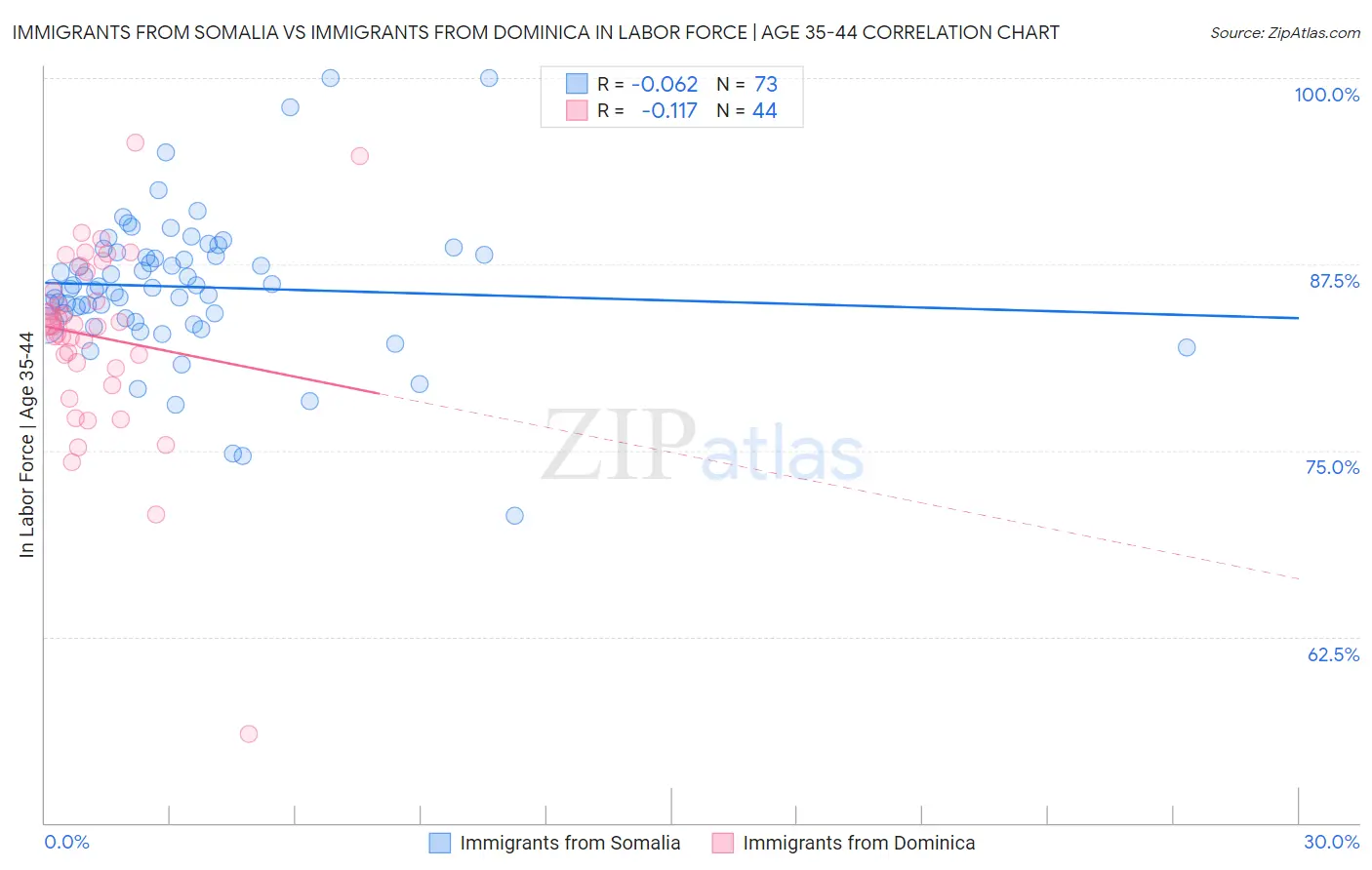 Immigrants from Somalia vs Immigrants from Dominica In Labor Force | Age 35-44