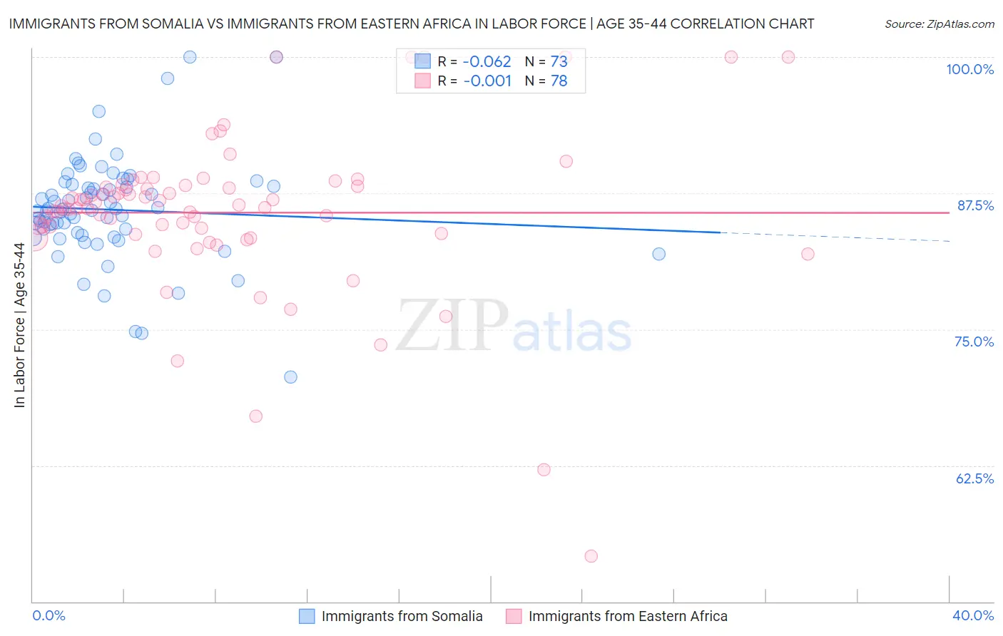 Immigrants from Somalia vs Immigrants from Eastern Africa In Labor Force | Age 35-44