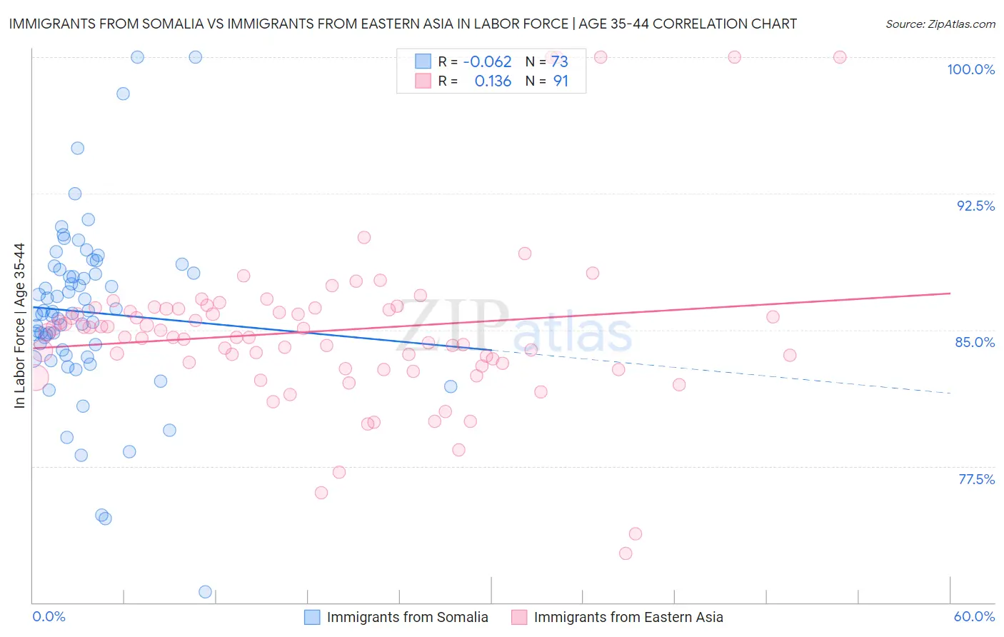 Immigrants from Somalia vs Immigrants from Eastern Asia In Labor Force | Age 35-44