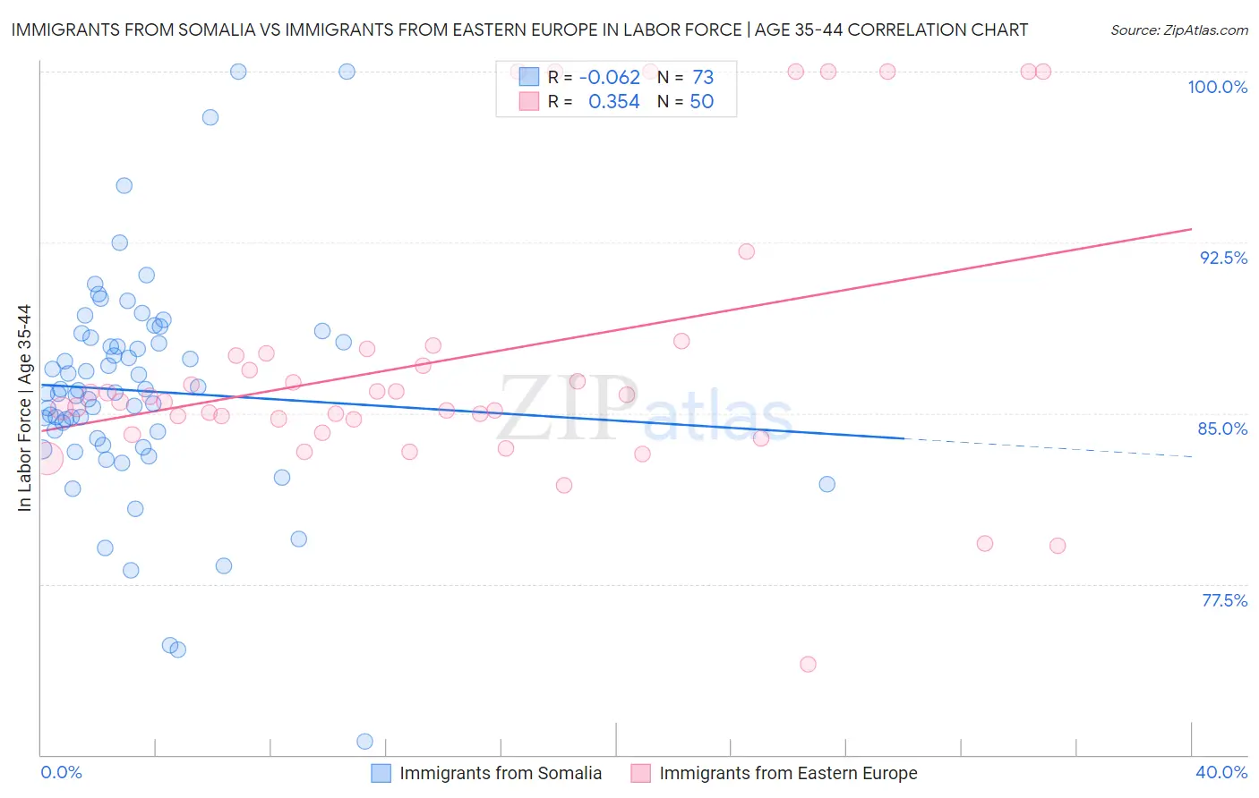Immigrants from Somalia vs Immigrants from Eastern Europe In Labor Force | Age 35-44