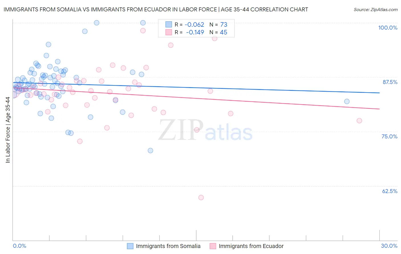 Immigrants from Somalia vs Immigrants from Ecuador In Labor Force | Age 35-44