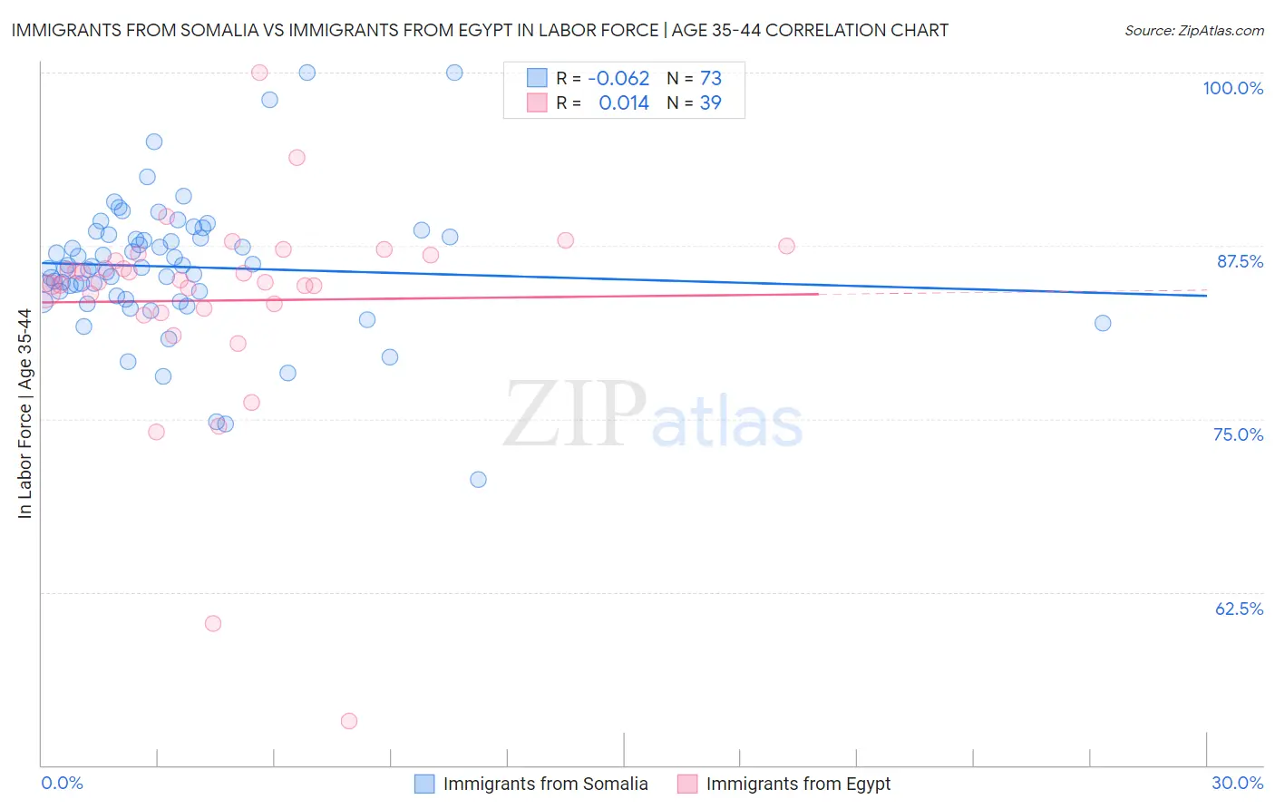 Immigrants from Somalia vs Immigrants from Egypt In Labor Force | Age 35-44