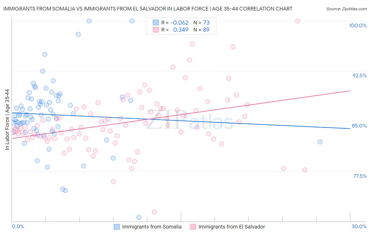 Immigrants from Somalia vs Immigrants from El Salvador In Labor Force | Age 35-44