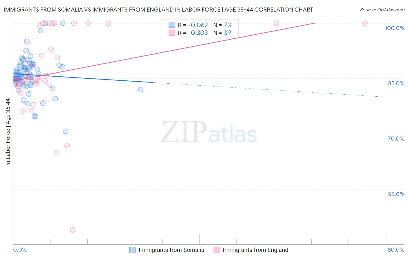 Immigrants from Somalia vs Immigrants from England In Labor Force | Age 35-44