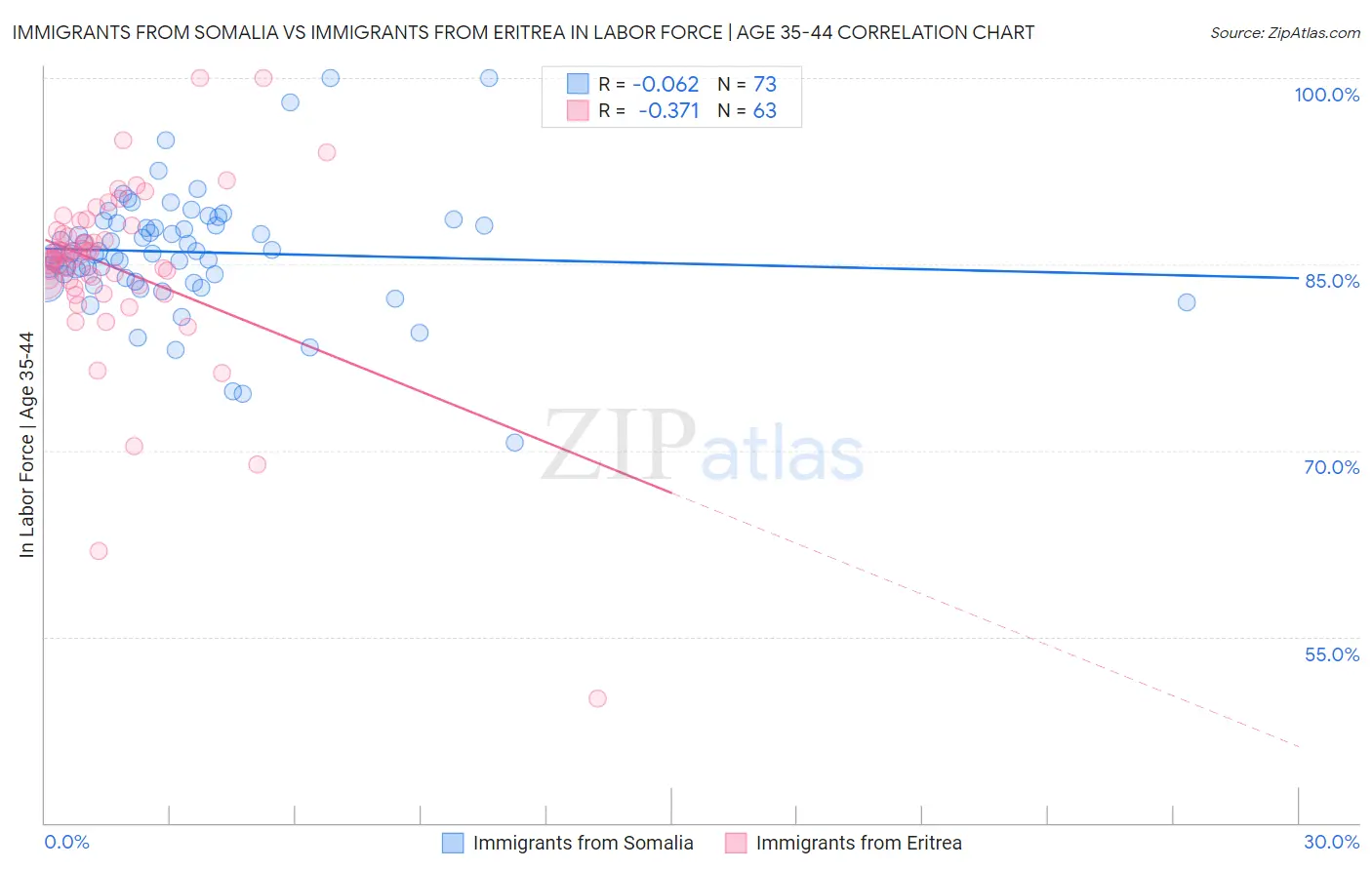 Immigrants from Somalia vs Immigrants from Eritrea In Labor Force | Age 35-44