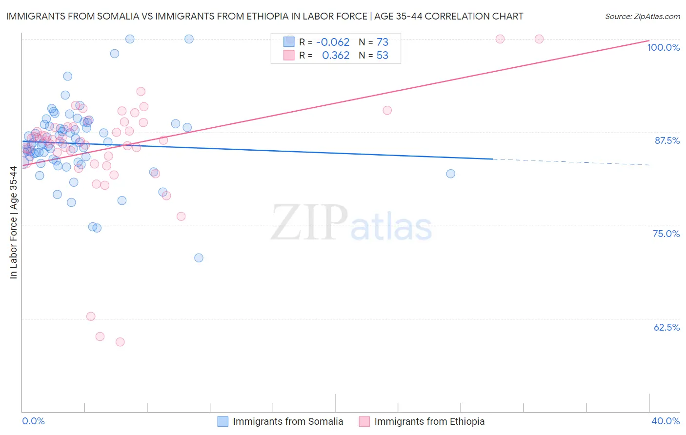 Immigrants from Somalia vs Immigrants from Ethiopia In Labor Force | Age 35-44