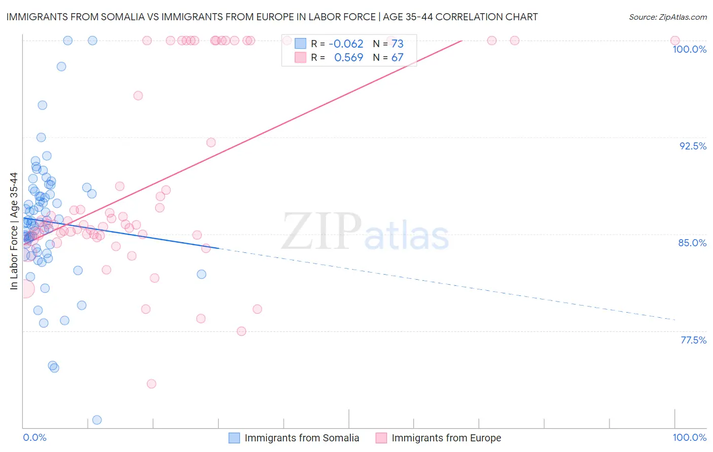 Immigrants from Somalia vs Immigrants from Europe In Labor Force | Age 35-44