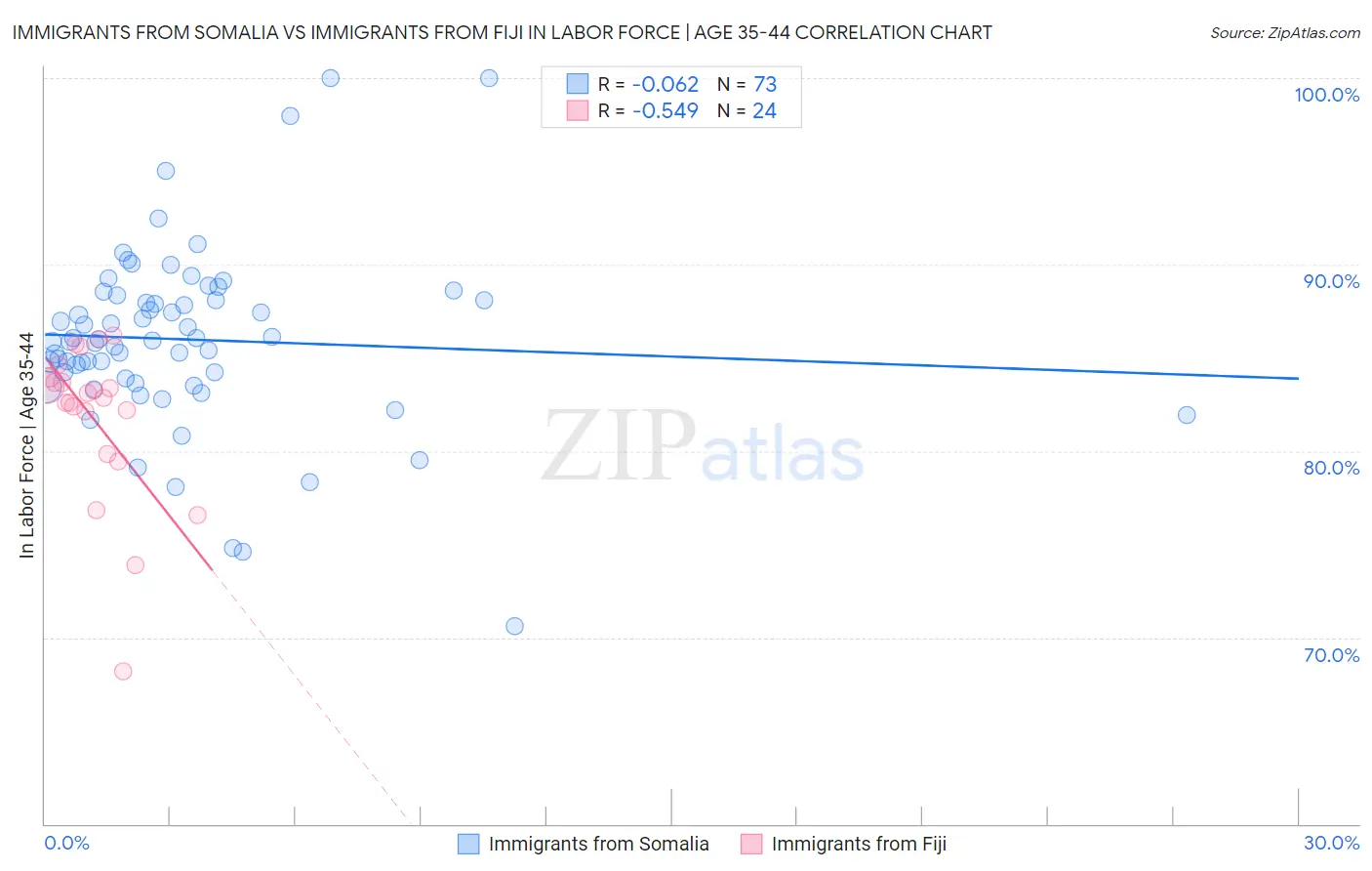 Immigrants from Somalia vs Immigrants from Fiji In Labor Force | Age 35-44