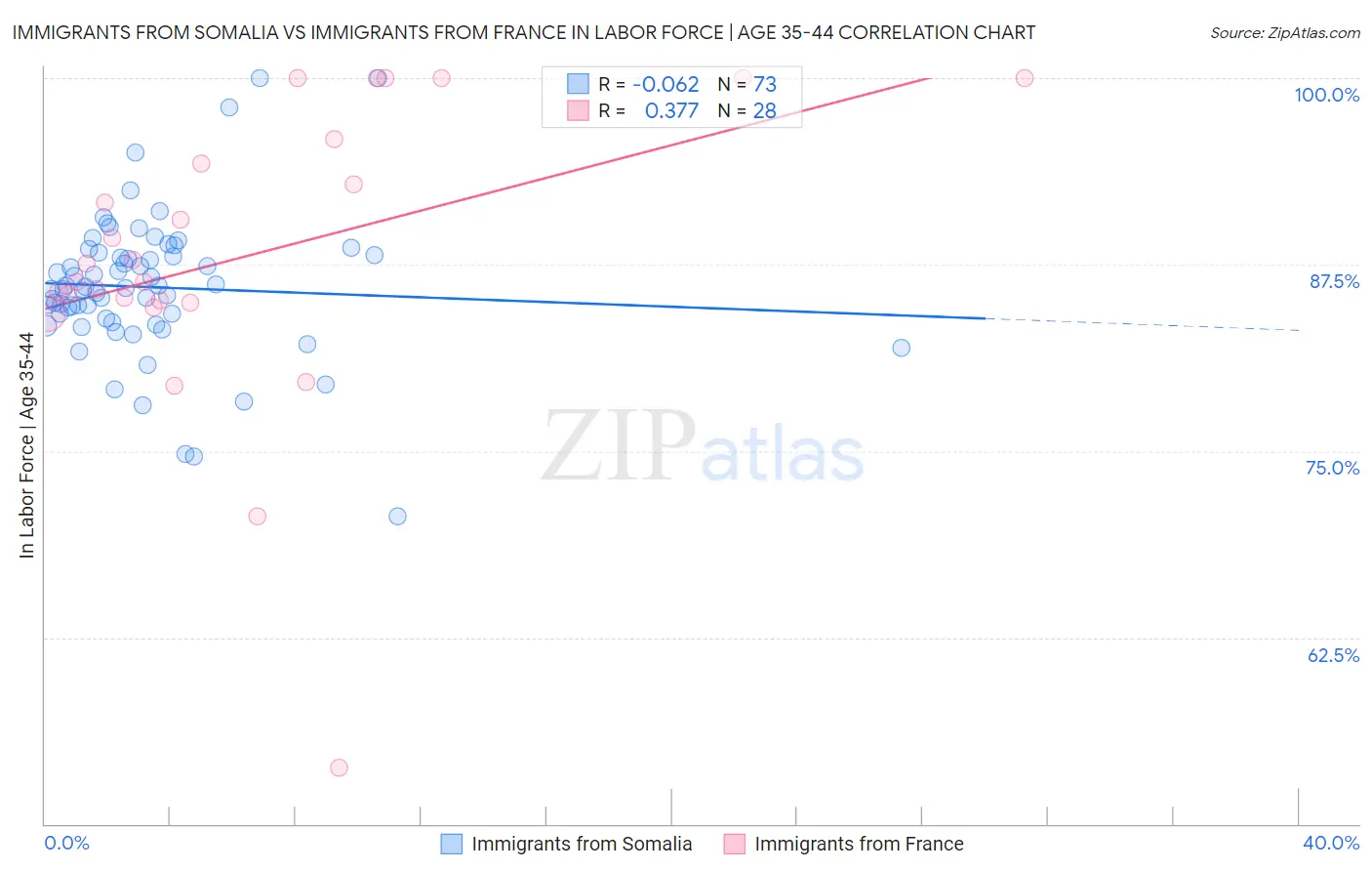 Immigrants from Somalia vs Immigrants from France In Labor Force | Age 35-44