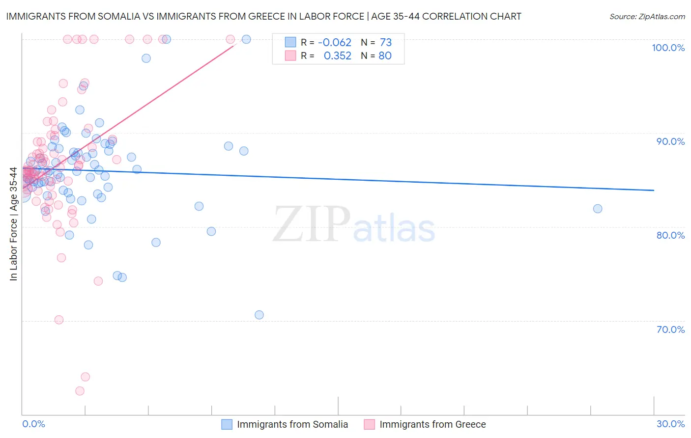 Immigrants from Somalia vs Immigrants from Greece In Labor Force | Age 35-44