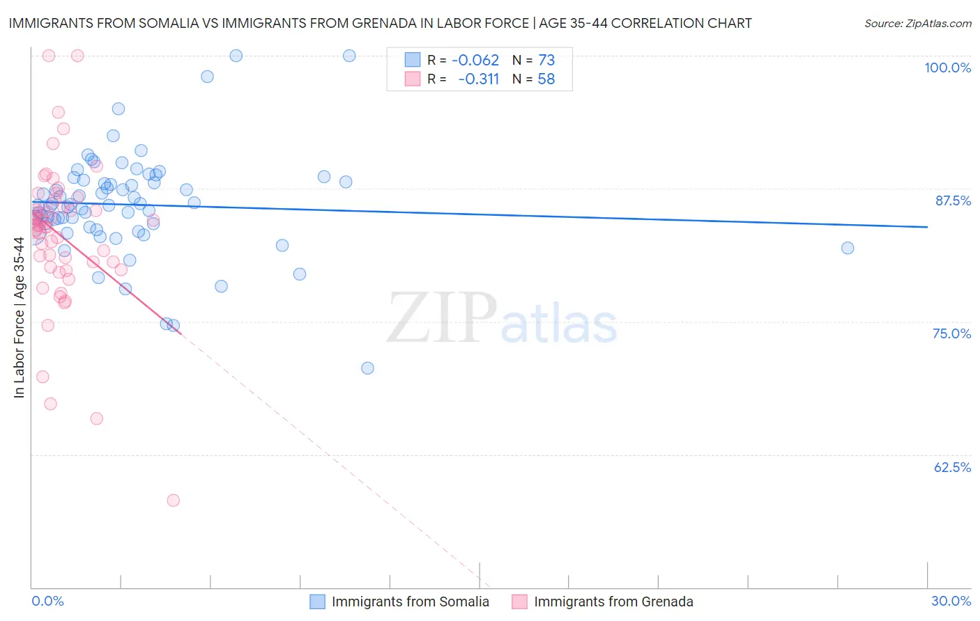 Immigrants from Somalia vs Immigrants from Grenada In Labor Force | Age 35-44