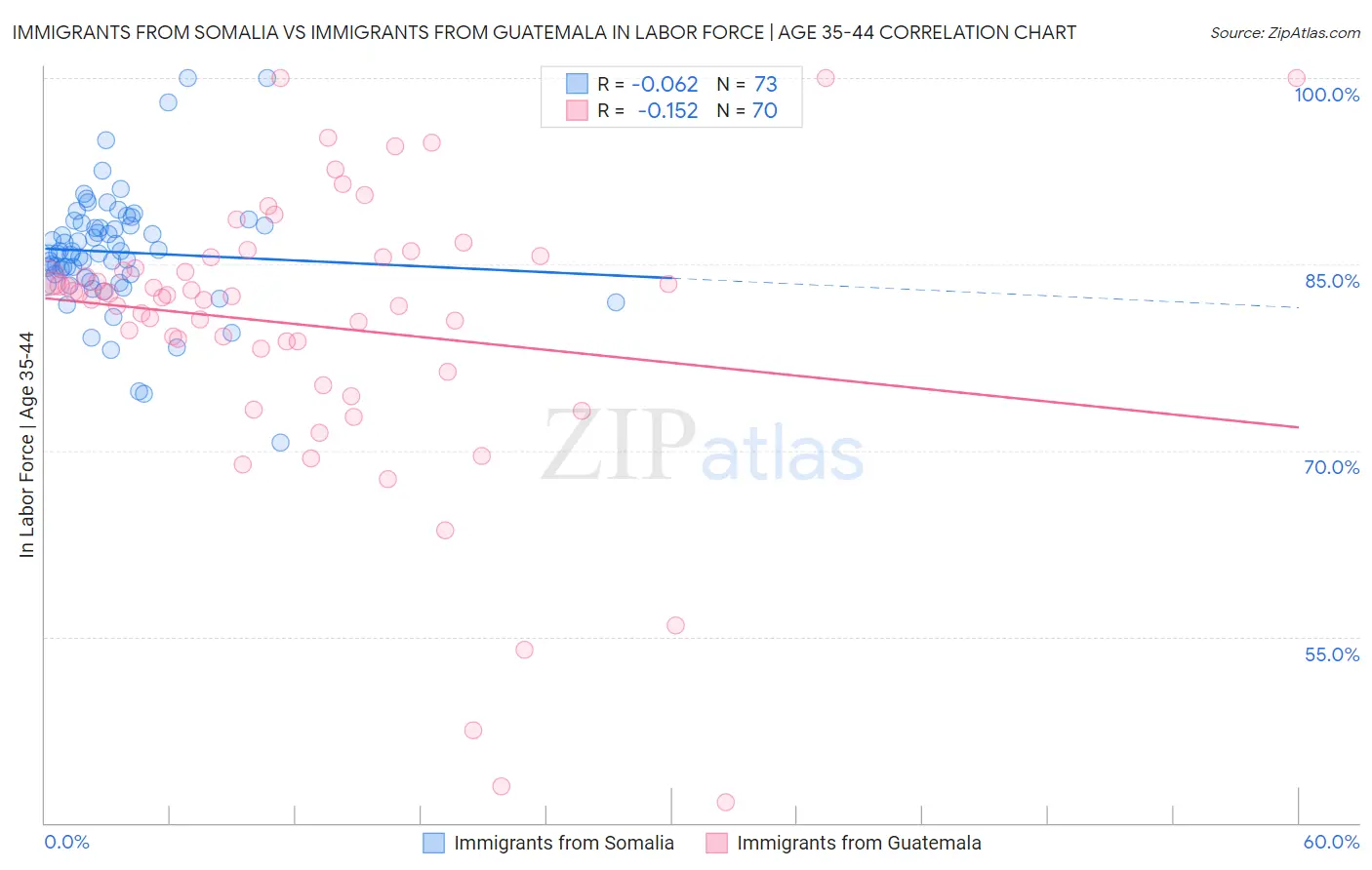 Immigrants from Somalia vs Immigrants from Guatemala In Labor Force | Age 35-44