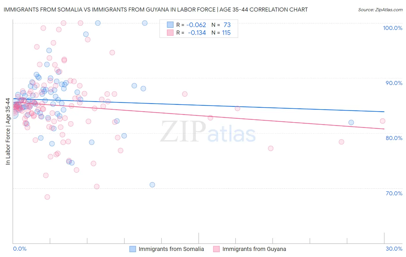 Immigrants from Somalia vs Immigrants from Guyana In Labor Force | Age 35-44