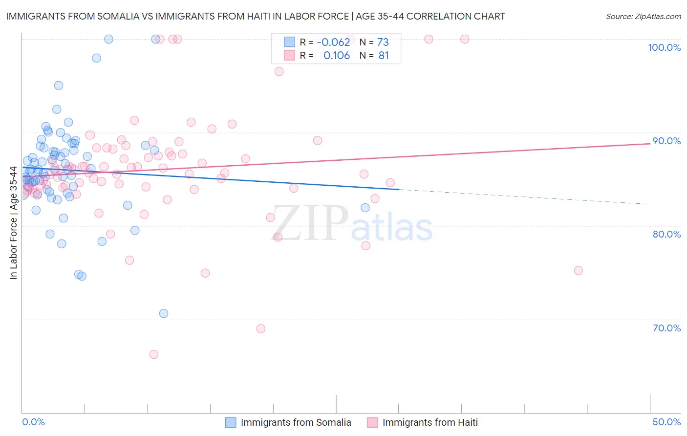Immigrants from Somalia vs Immigrants from Haiti In Labor Force | Age 35-44