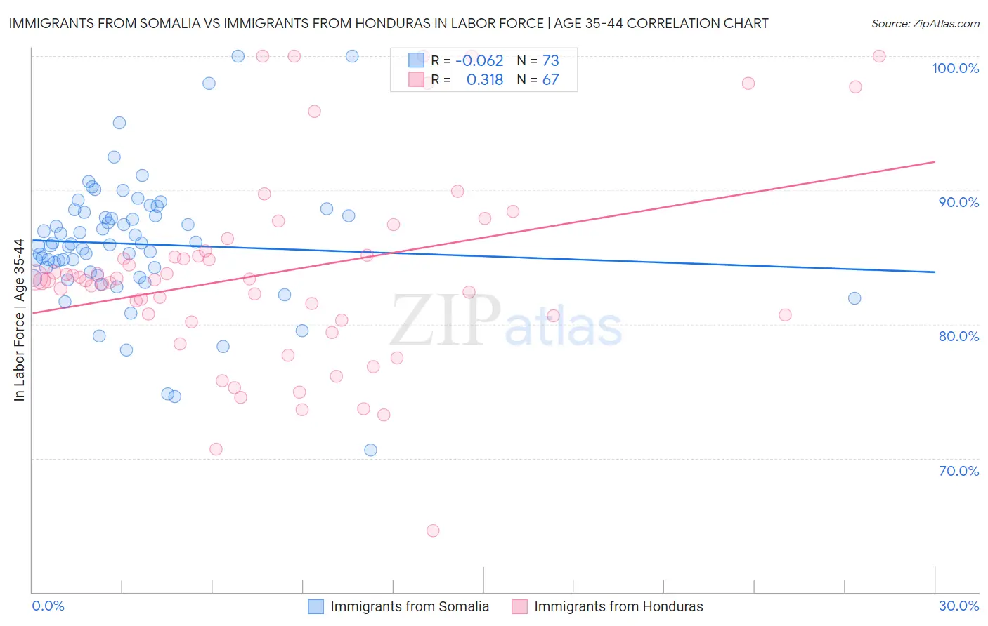 Immigrants from Somalia vs Immigrants from Honduras In Labor Force | Age 35-44