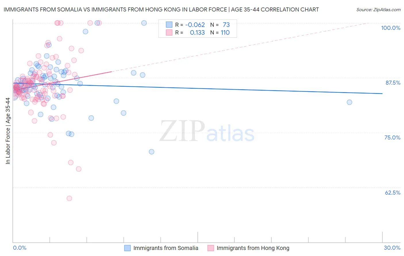 Immigrants from Somalia vs Immigrants from Hong Kong In Labor Force | Age 35-44