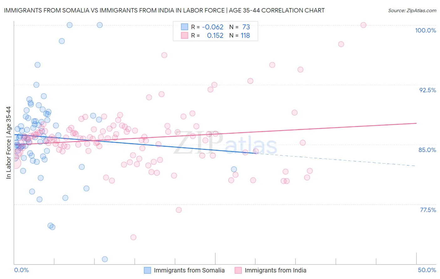Immigrants from Somalia vs Immigrants from India In Labor Force | Age 35-44