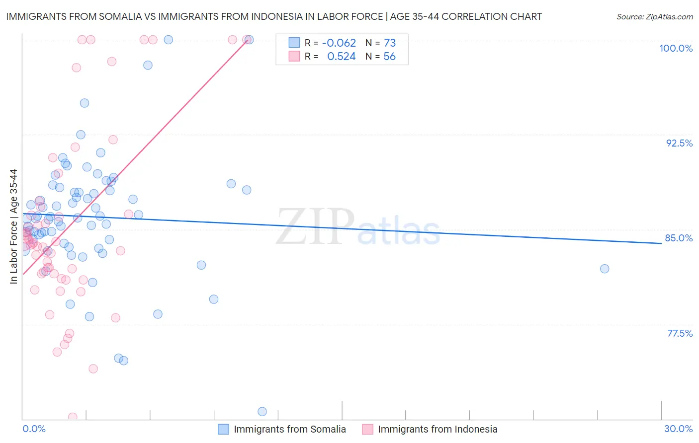 Immigrants from Somalia vs Immigrants from Indonesia In Labor Force | Age 35-44