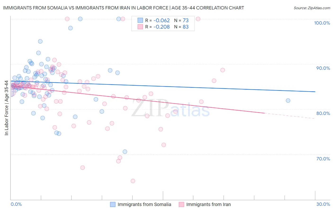 Immigrants from Somalia vs Immigrants from Iran In Labor Force | Age 35-44