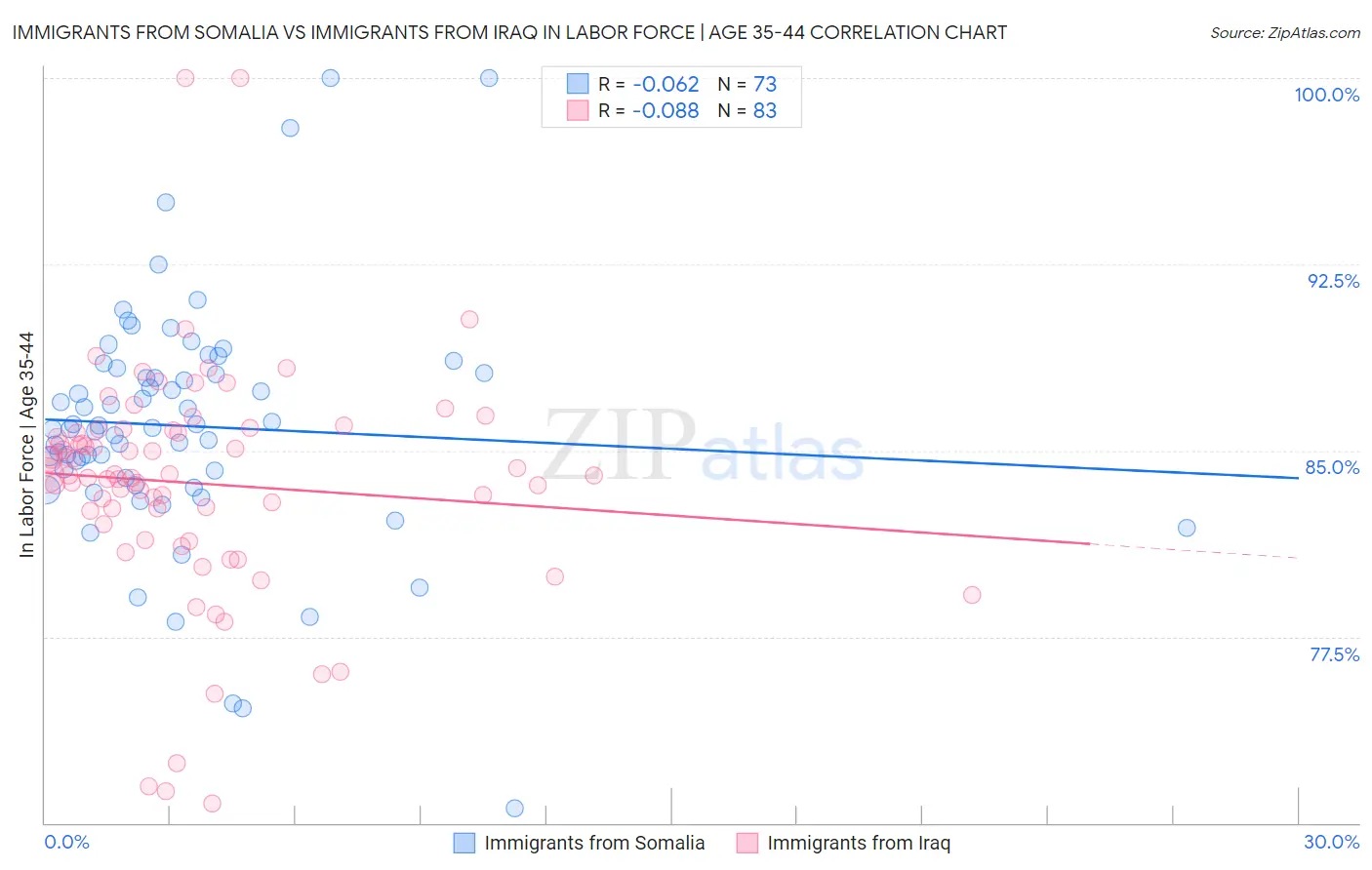 Immigrants from Somalia vs Immigrants from Iraq In Labor Force | Age 35-44