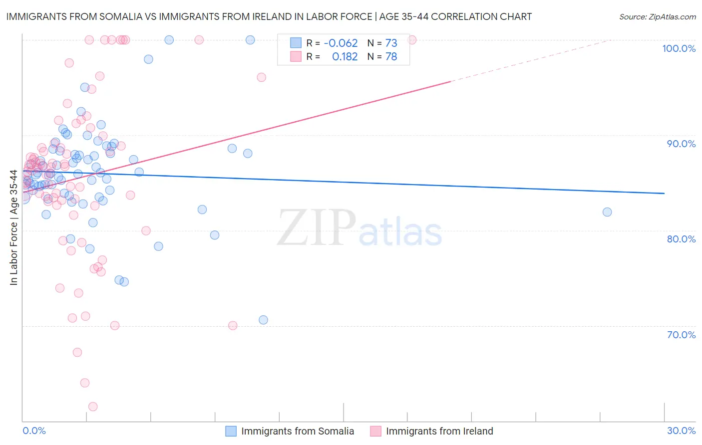 Immigrants from Somalia vs Immigrants from Ireland In Labor Force | Age 35-44