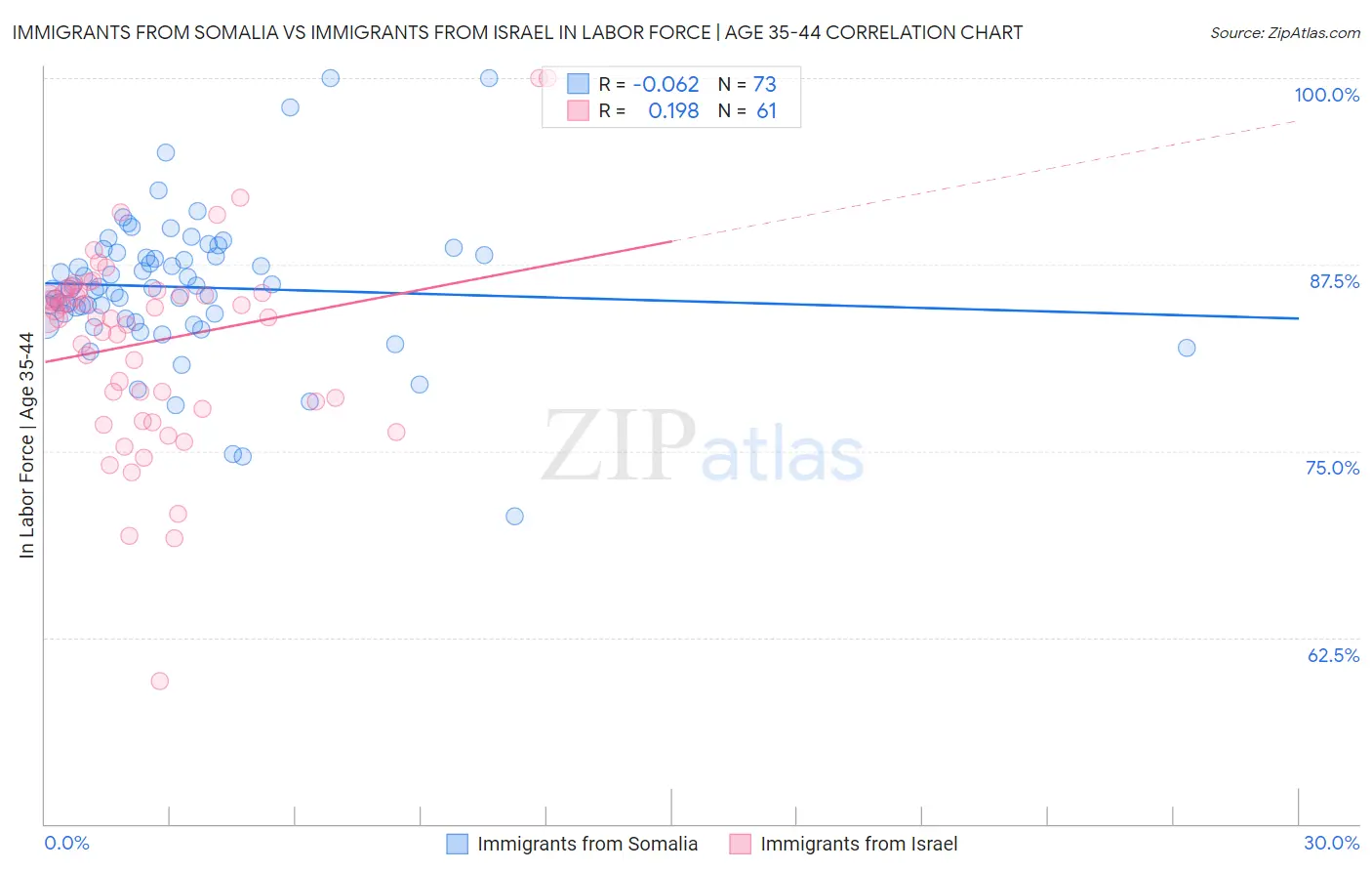 Immigrants from Somalia vs Immigrants from Israel In Labor Force | Age 35-44