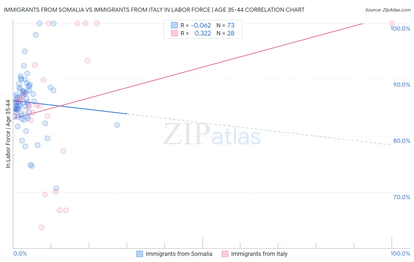 Immigrants from Somalia vs Immigrants from Italy In Labor Force | Age 35-44