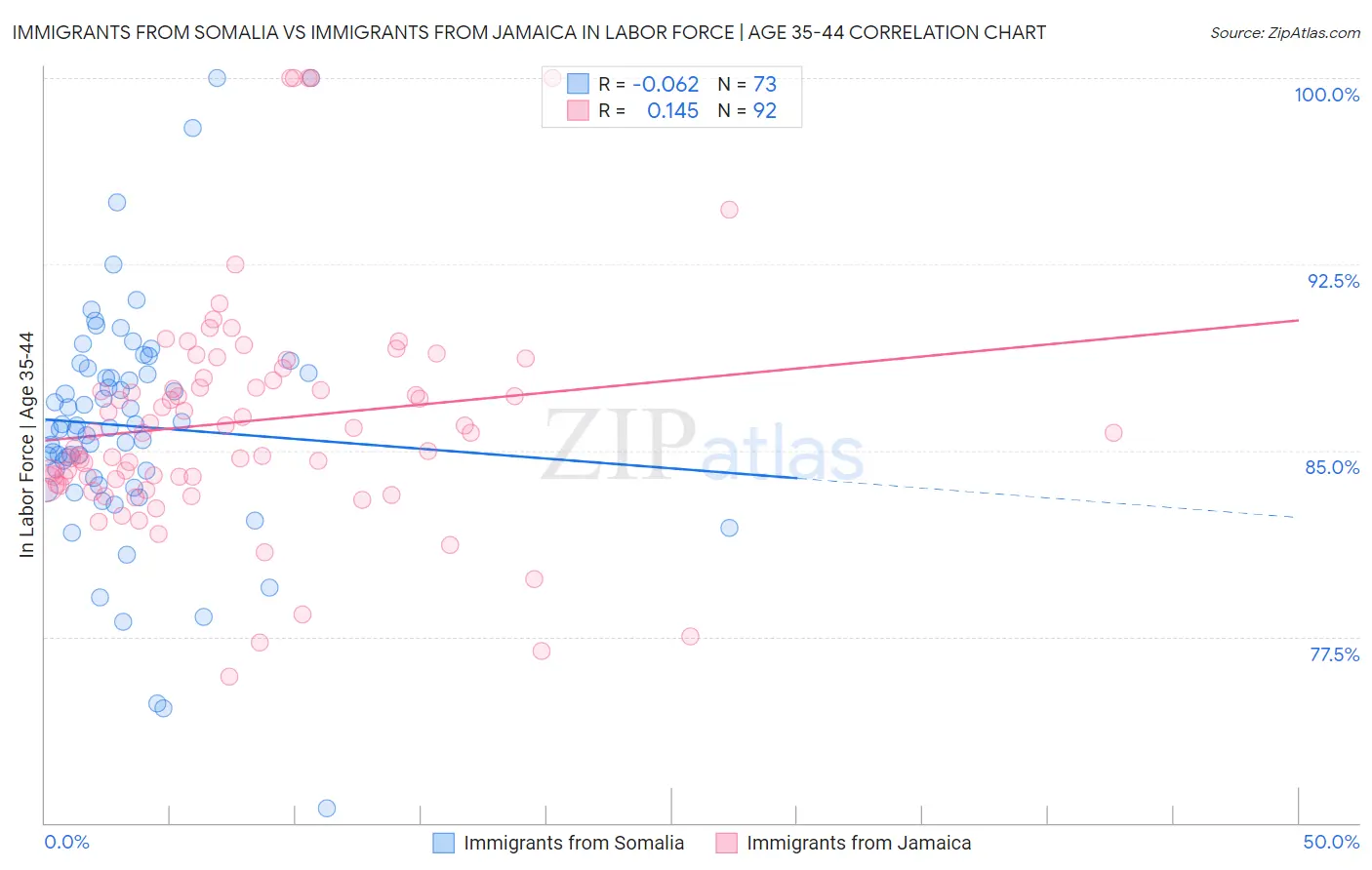 Immigrants from Somalia vs Immigrants from Jamaica In Labor Force | Age 35-44