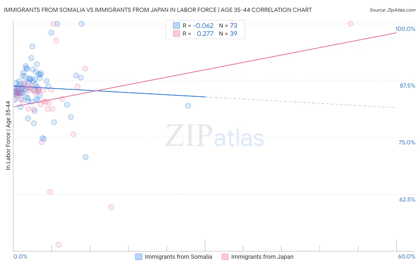 Immigrants from Somalia vs Immigrants from Japan In Labor Force | Age 35-44