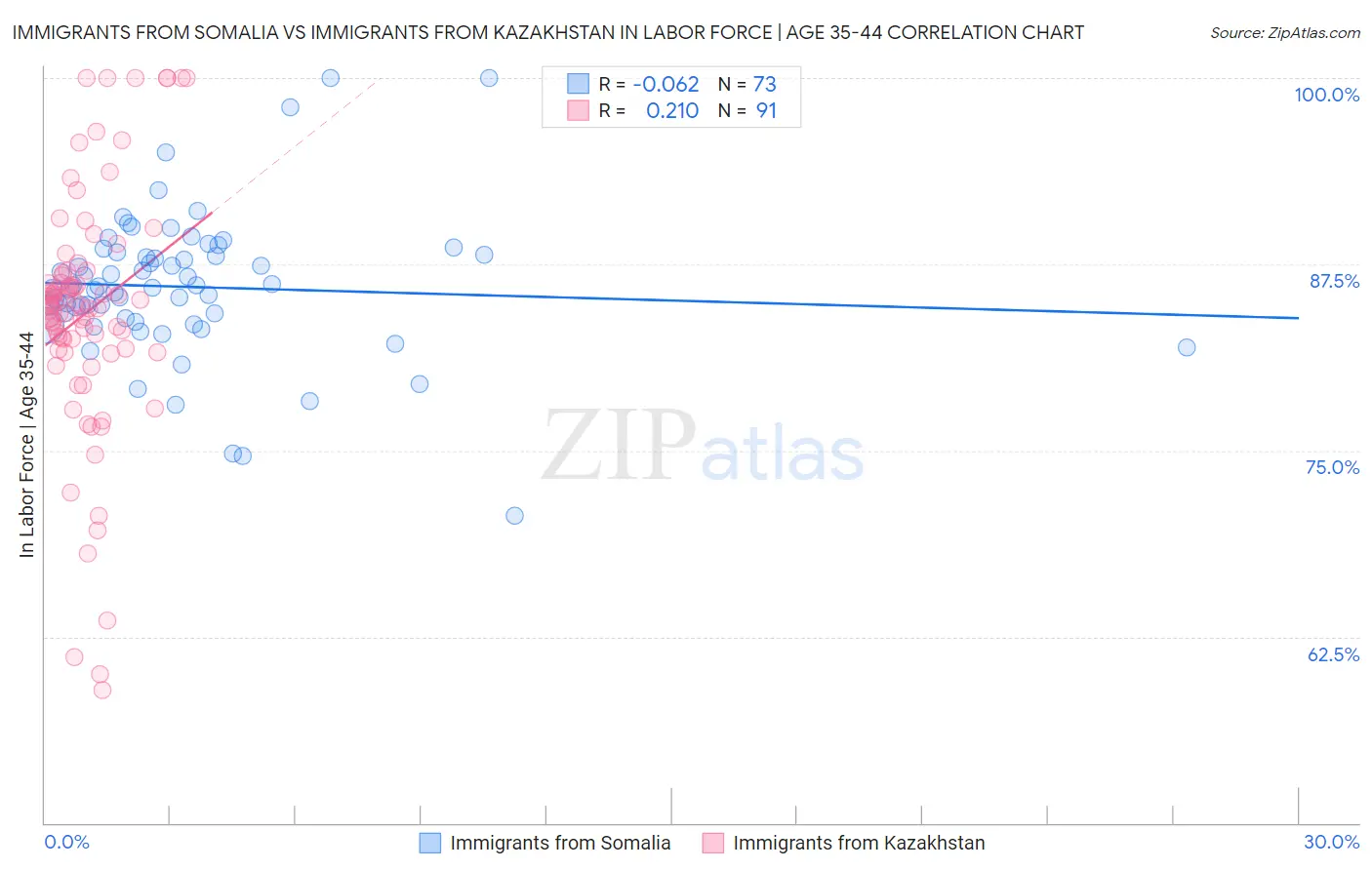 Immigrants from Somalia vs Immigrants from Kazakhstan In Labor Force | Age 35-44