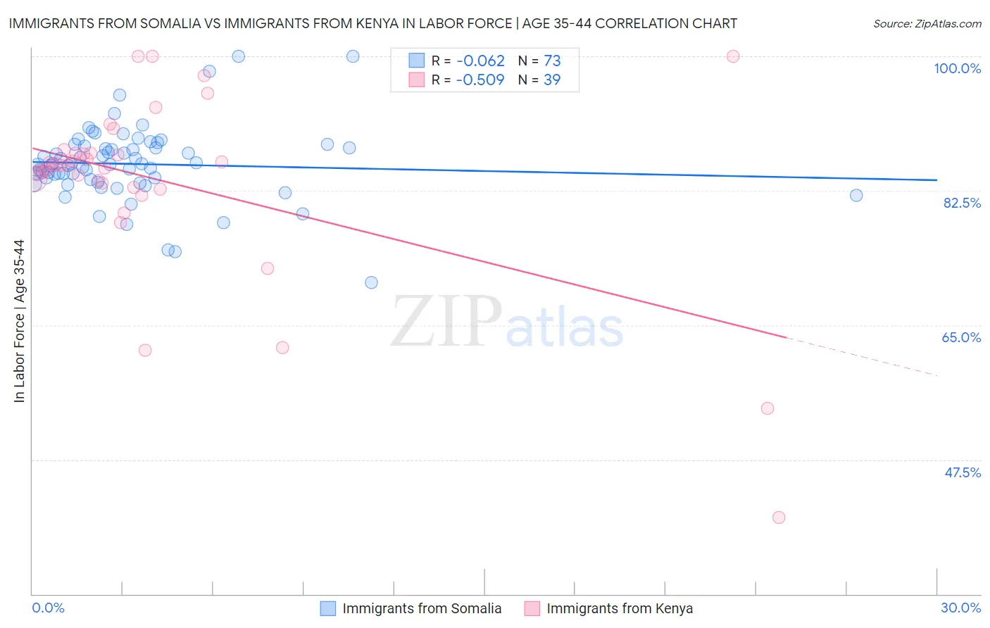 Immigrants from Somalia vs Immigrants from Kenya In Labor Force | Age 35-44