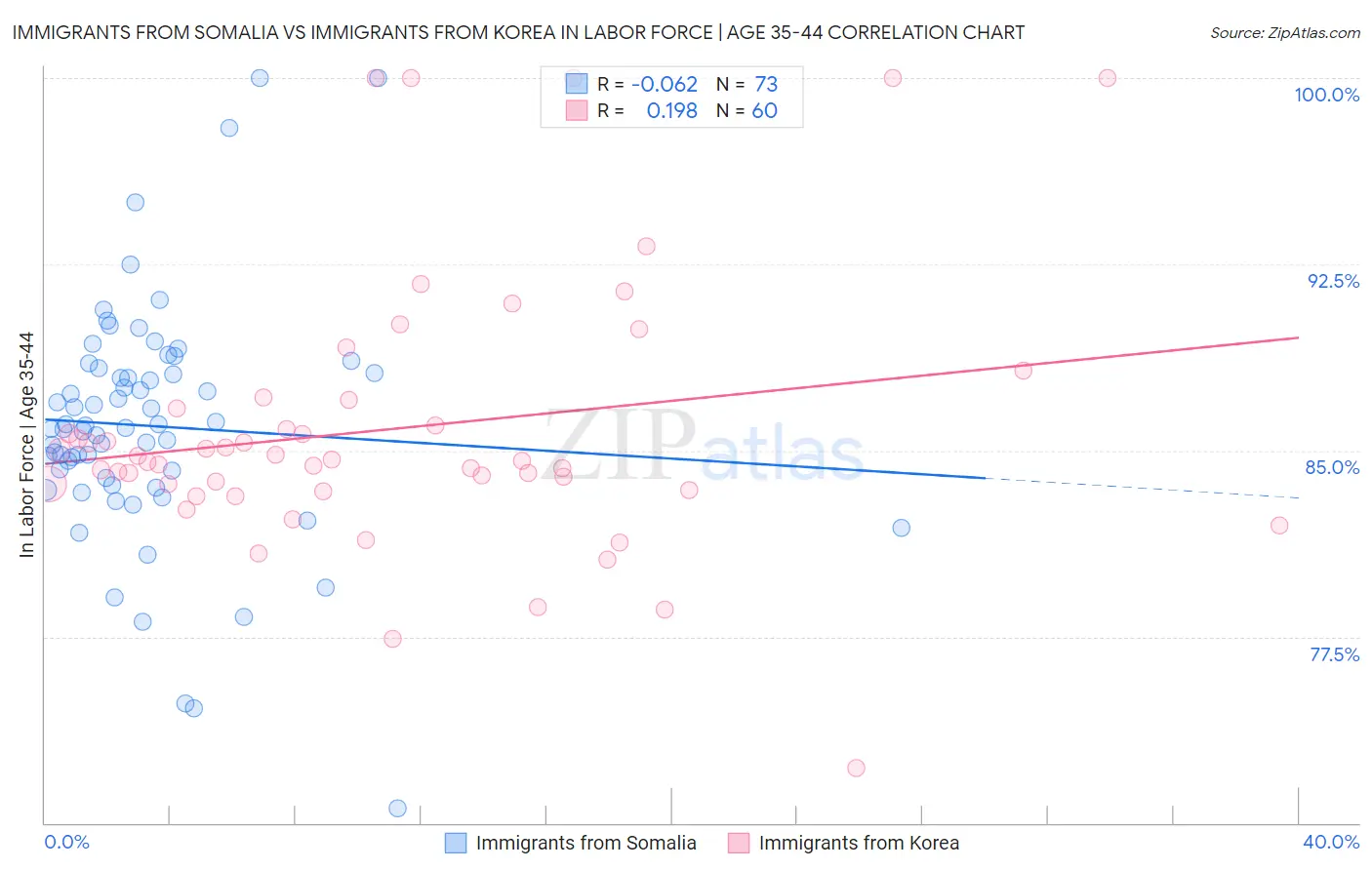 Immigrants from Somalia vs Immigrants from Korea In Labor Force | Age 35-44