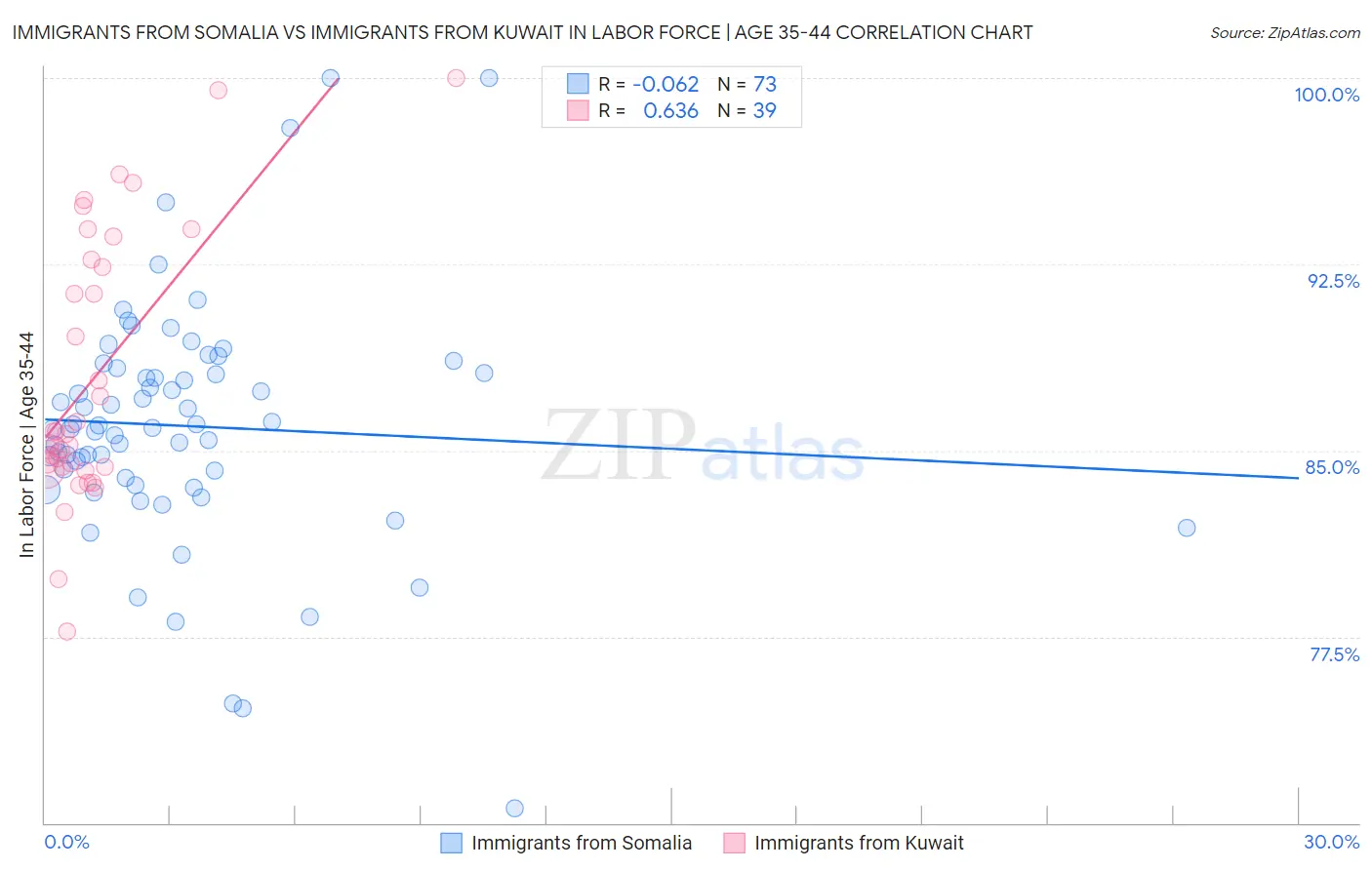 Immigrants from Somalia vs Immigrants from Kuwait In Labor Force | Age 35-44