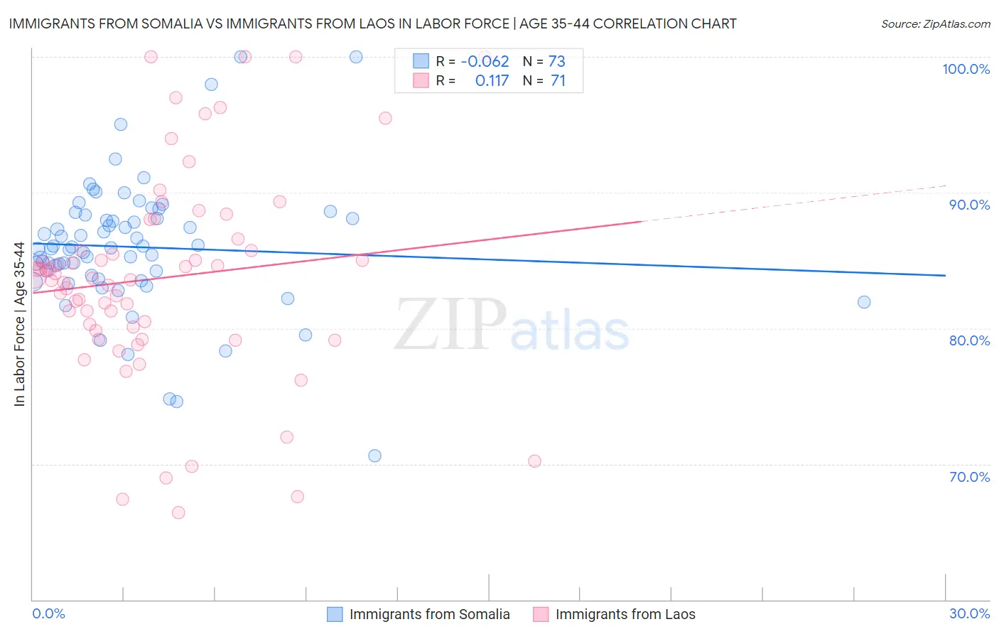 Immigrants from Somalia vs Immigrants from Laos In Labor Force | Age 35-44