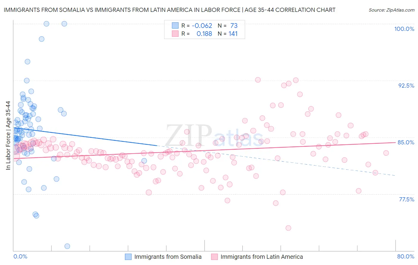 Immigrants from Somalia vs Immigrants from Latin America In Labor Force | Age 35-44